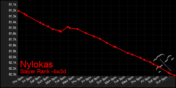 Last 31 Days Graph of Nylokas