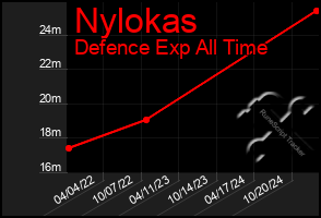 Total Graph of Nylokas