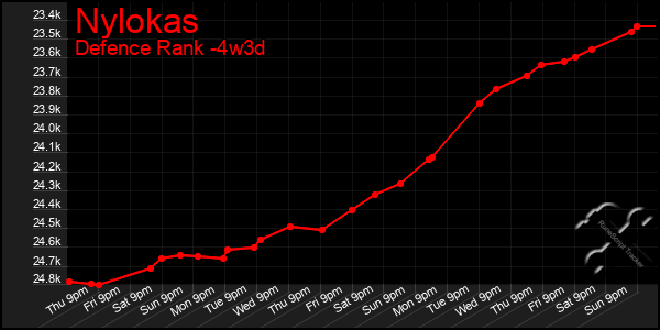 Last 31 Days Graph of Nylokas