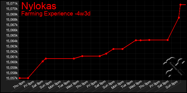 Last 31 Days Graph of Nylokas