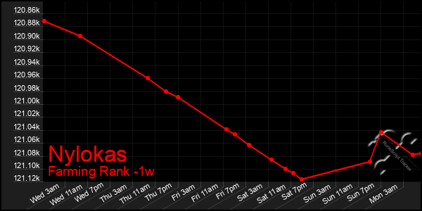 Last 7 Days Graph of Nylokas