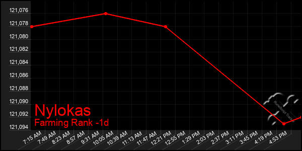 Last 24 Hours Graph of Nylokas