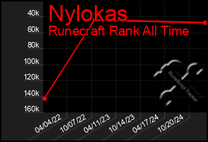 Total Graph of Nylokas