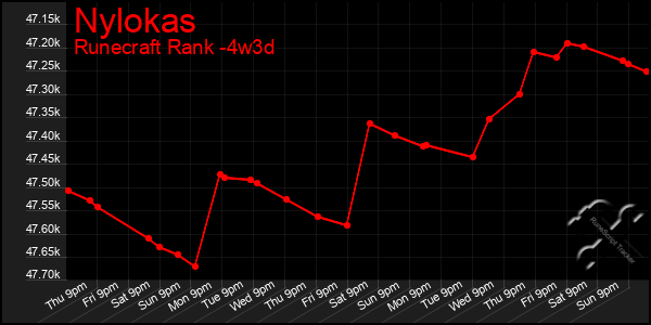 Last 31 Days Graph of Nylokas