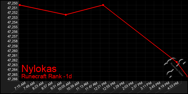 Last 24 Hours Graph of Nylokas