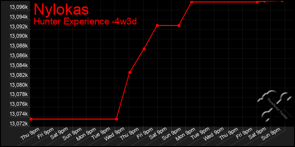 Last 31 Days Graph of Nylokas