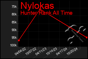 Total Graph of Nylokas