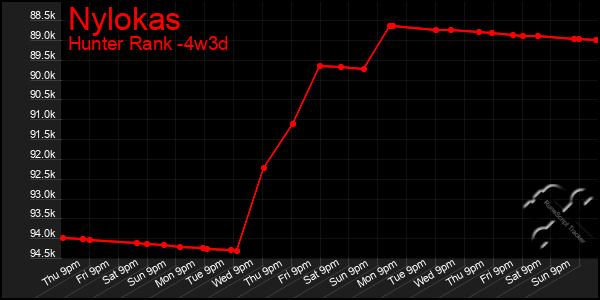 Last 31 Days Graph of Nylokas