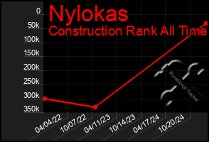 Total Graph of Nylokas