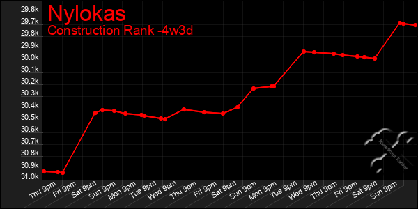 Last 31 Days Graph of Nylokas