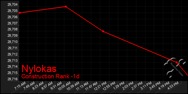 Last 24 Hours Graph of Nylokas