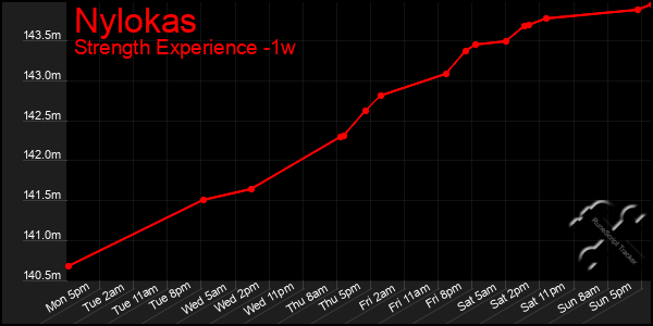 Last 7 Days Graph of Nylokas