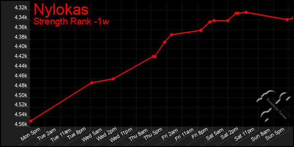 Last 7 Days Graph of Nylokas