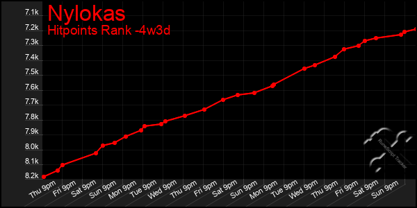 Last 31 Days Graph of Nylokas