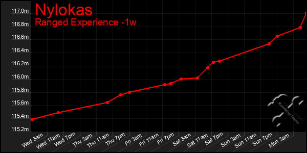 Last 7 Days Graph of Nylokas