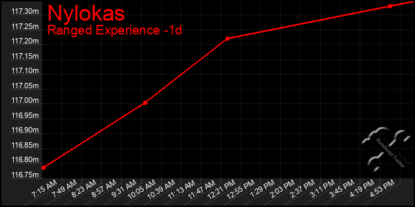 Last 24 Hours Graph of Nylokas