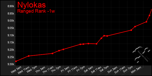 Last 7 Days Graph of Nylokas