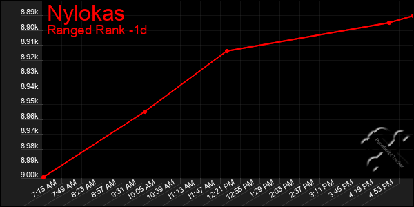 Last 24 Hours Graph of Nylokas