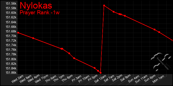 Last 7 Days Graph of Nylokas