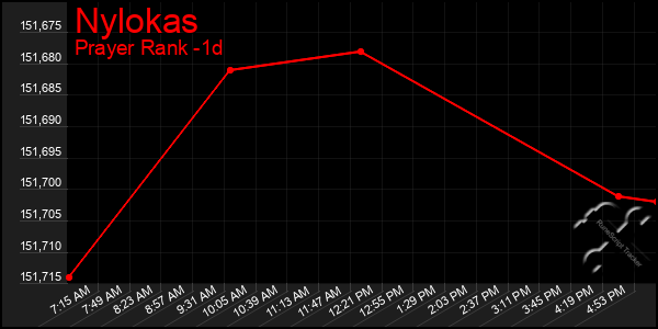 Last 24 Hours Graph of Nylokas