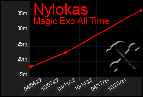 Total Graph of Nylokas