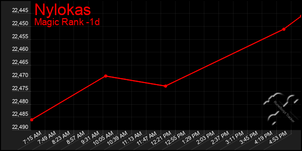 Last 24 Hours Graph of Nylokas