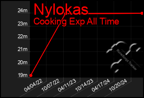 Total Graph of Nylokas