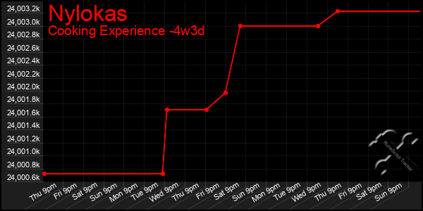 Last 31 Days Graph of Nylokas