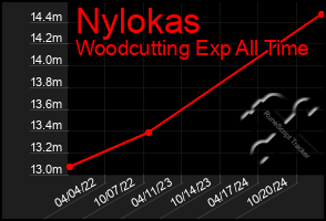 Total Graph of Nylokas