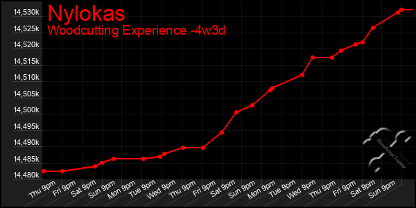 Last 31 Days Graph of Nylokas