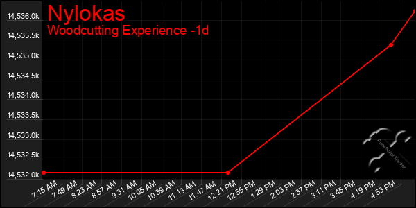 Last 24 Hours Graph of Nylokas