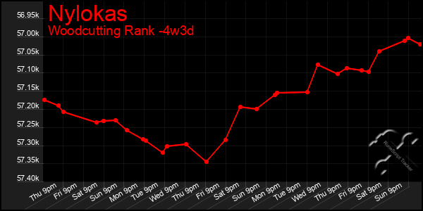 Last 31 Days Graph of Nylokas