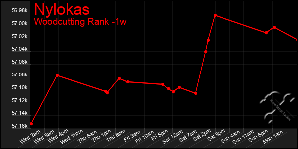 Last 7 Days Graph of Nylokas