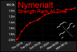 Total Graph of Nymerialt