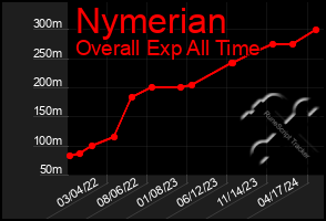 Total Graph of Nymerian