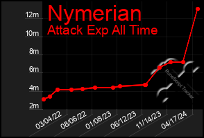 Total Graph of Nymerian