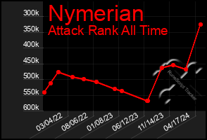 Total Graph of Nymerian