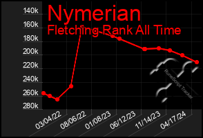 Total Graph of Nymerian