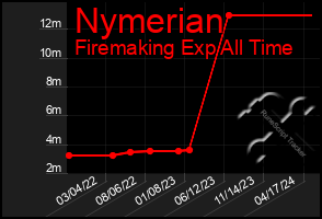 Total Graph of Nymerian