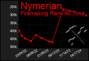 Total Graph of Nymerian