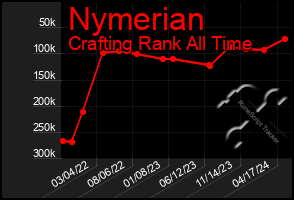 Total Graph of Nymerian