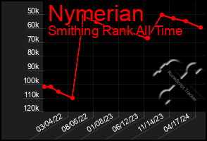 Total Graph of Nymerian