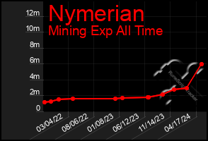 Total Graph of Nymerian