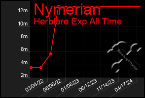 Total Graph of Nymerian