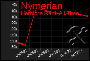 Total Graph of Nymerian