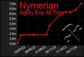 Total Graph of Nymerian