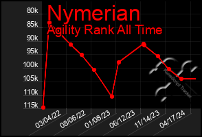 Total Graph of Nymerian