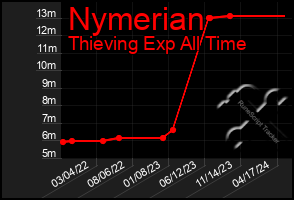 Total Graph of Nymerian