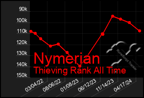 Total Graph of Nymerian