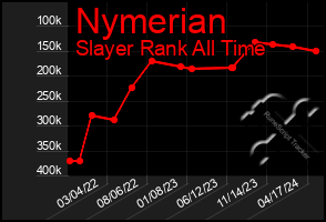 Total Graph of Nymerian